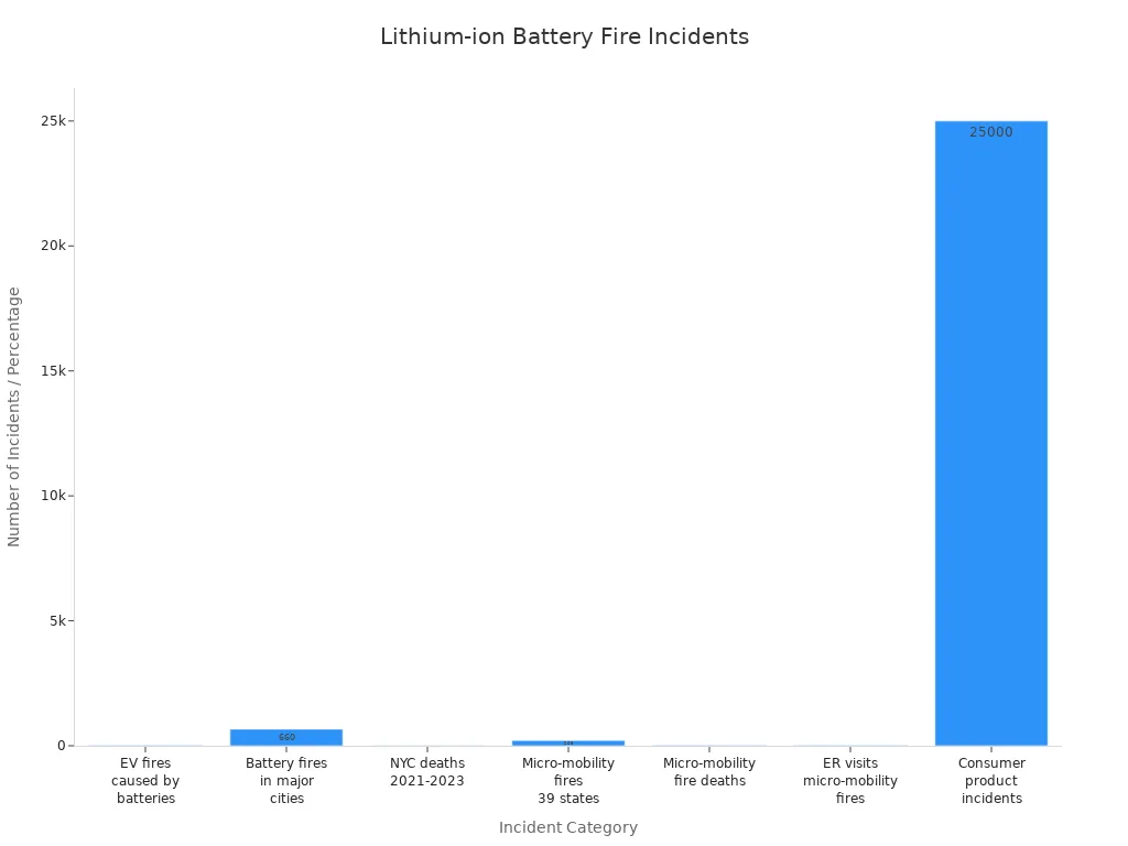 Bar chart comparing lithium-ion battery fire incidents across categories