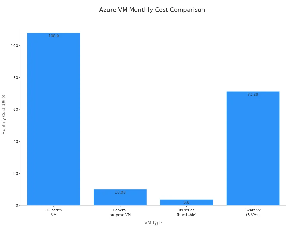 Bar chart comparing average monthly costs of different Azure VM types