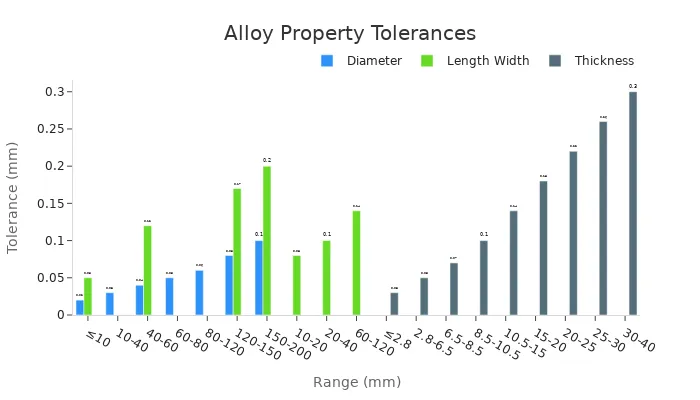 Bar chart showing accepted tolerance ranges for aluminum slug diameter, length/width, and thickness
