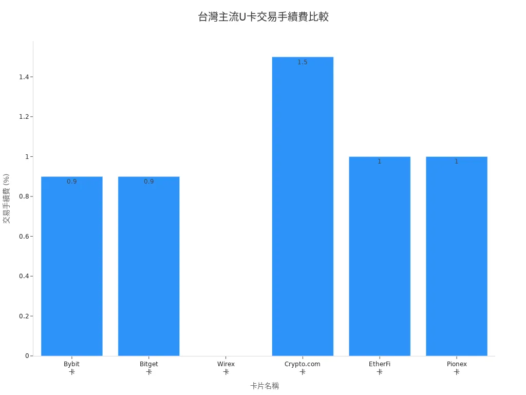台灣主流U卡交易手續費條形圖