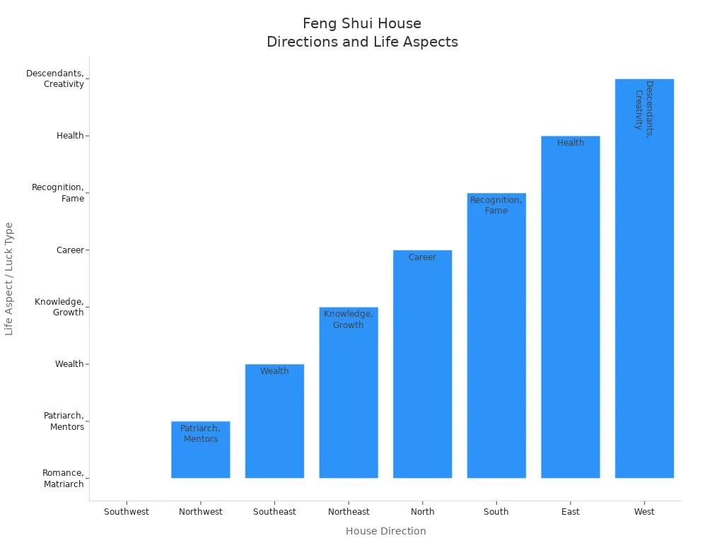 Bar chart showing Feng Shui house directions and their associated life aspects