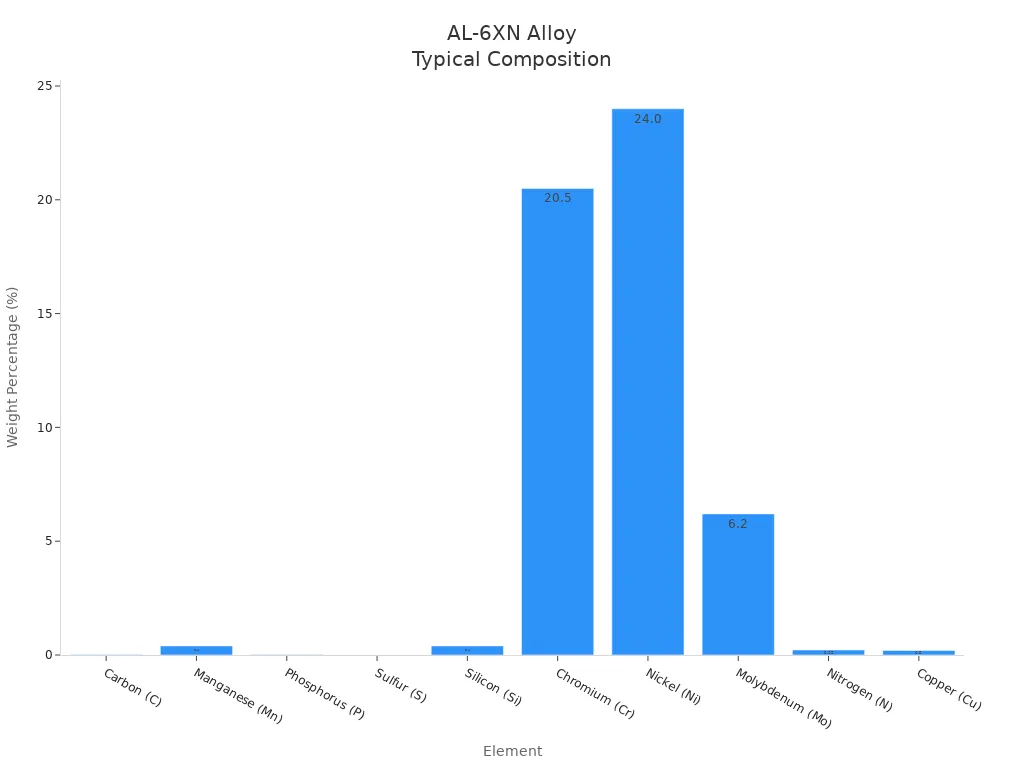 Bar chart showing typical weight percentages of elements in AL-6XN alloy