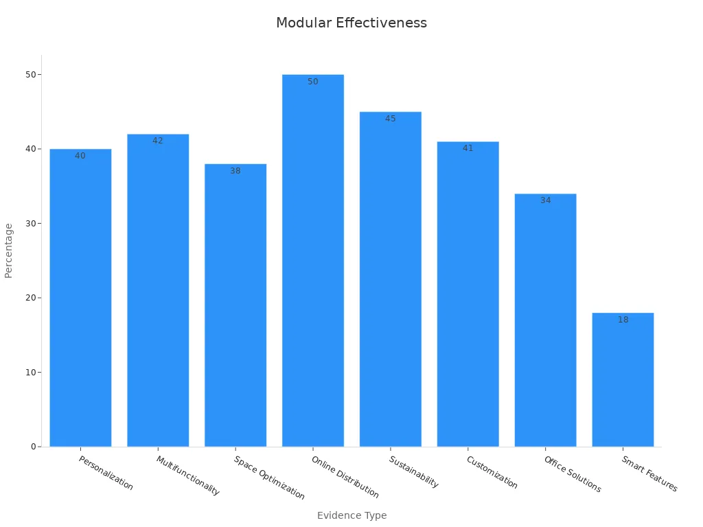Bar chart showing market evidence percentages for modular configurations