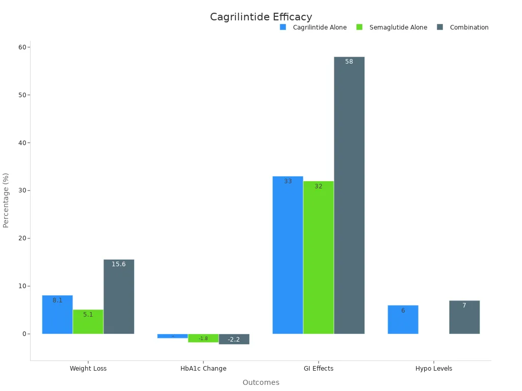 Grouped bar chart comparing weight loss, HbA1c change, GI effects, and hypoglycemia levels across treatments.