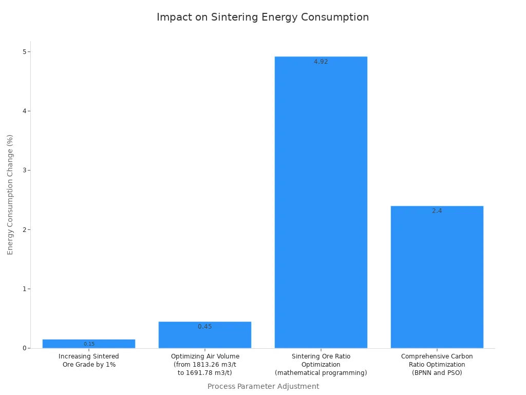A bar chart showing the percentage change in sintering energy consumption for various process parameter adjustments. Sintering Ore Ratio Optimization shows the highest impact with a 4.92% improvement.