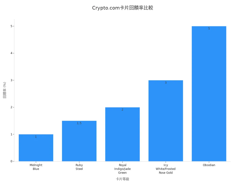 Crypto.com不同卡片等級回饋率長條圖