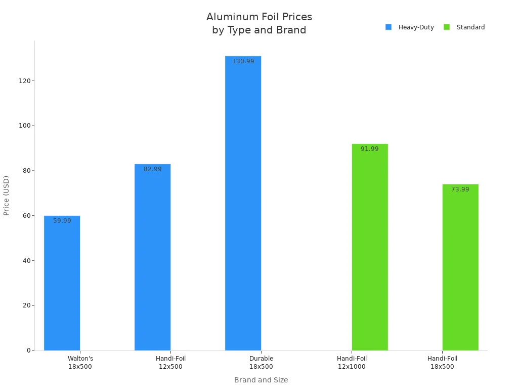 Bar chart comparing prices of standard and heavy-duty aluminum foils across brands and sizes