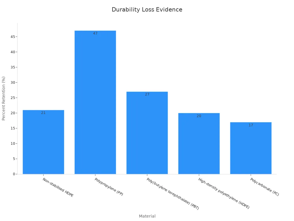 Bar chart comparing quantified durability loss metrics for reflective materials under UV and weathering conditions