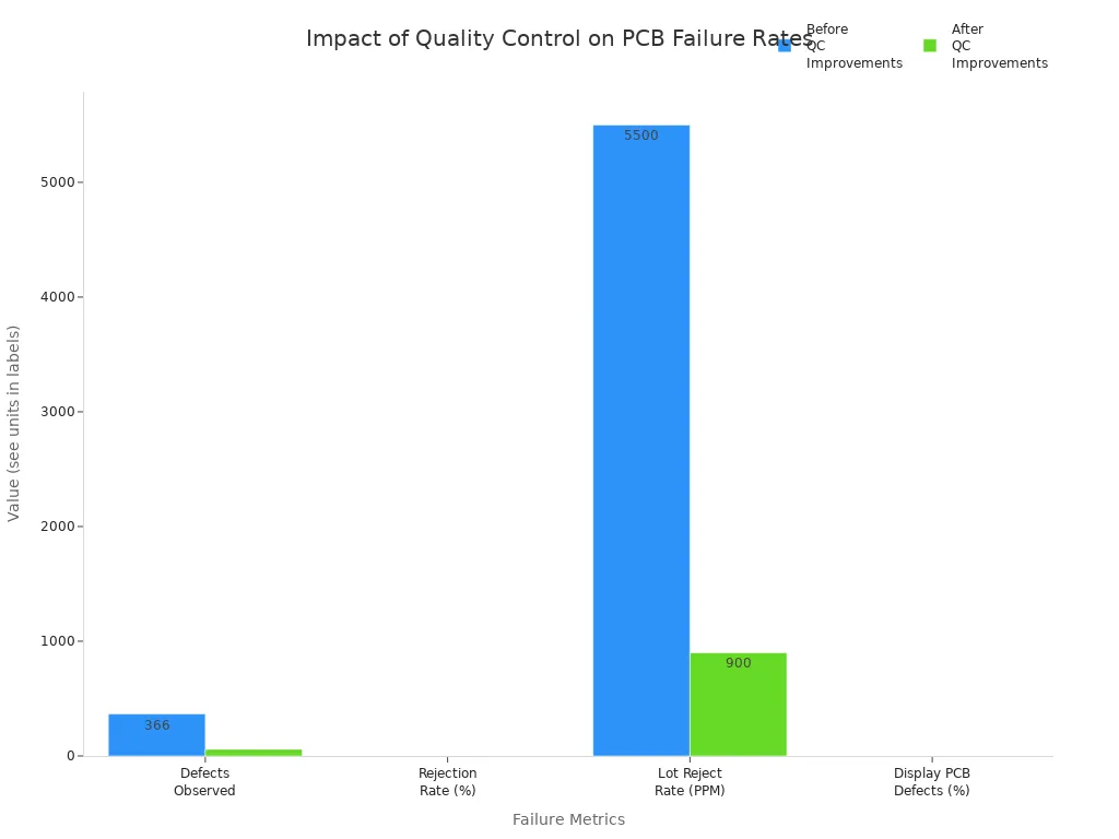 Grouped bar chart comparing PCB failure metrics before and after quality control improvements