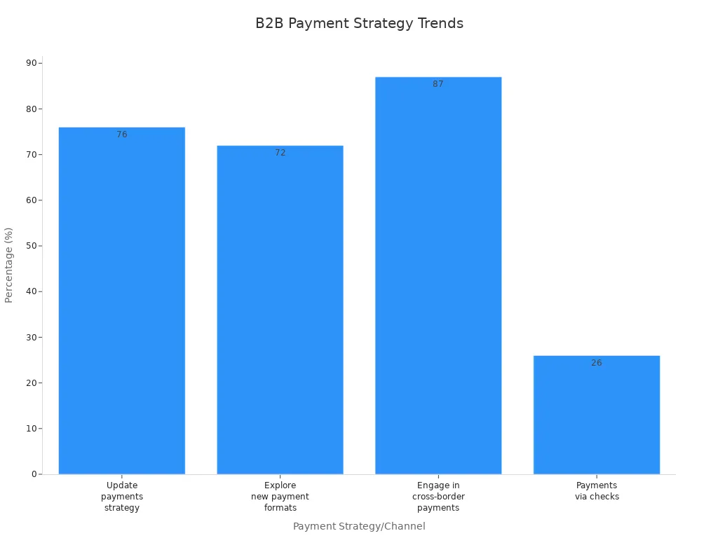 Bar chart comparing B2B payment strategy trends by percentage