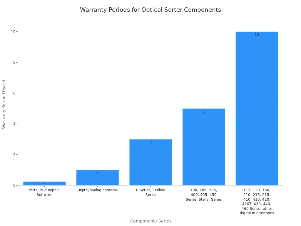 A bar chart showing warranty periods in years for different optical sorter components. Warranties range from 90 days to a lifetime warranty, represented as 10 years.