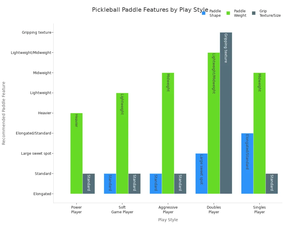 Bar chart comparing paddle shapes, weights, and grip textures for different pickleball play styles