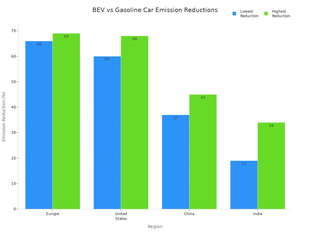 Bar chart comparing life-cycle GHG emission reductions of BEVs versus gasoline cars across Europe, United States, China, and India.