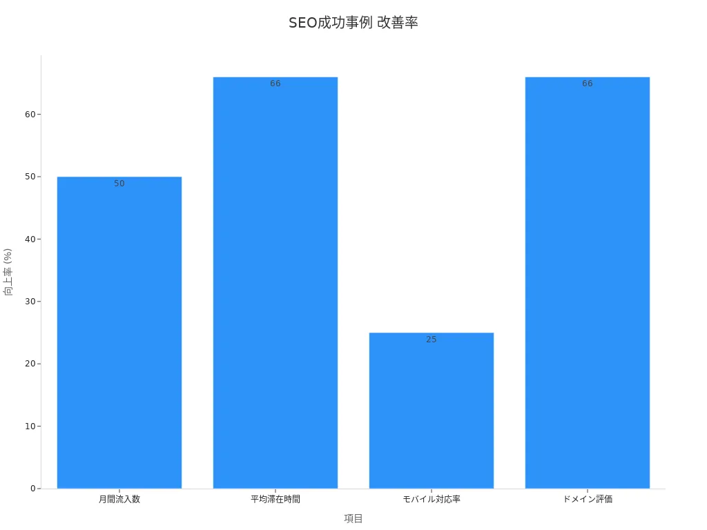 各項目の向上率を示す棒グラフ