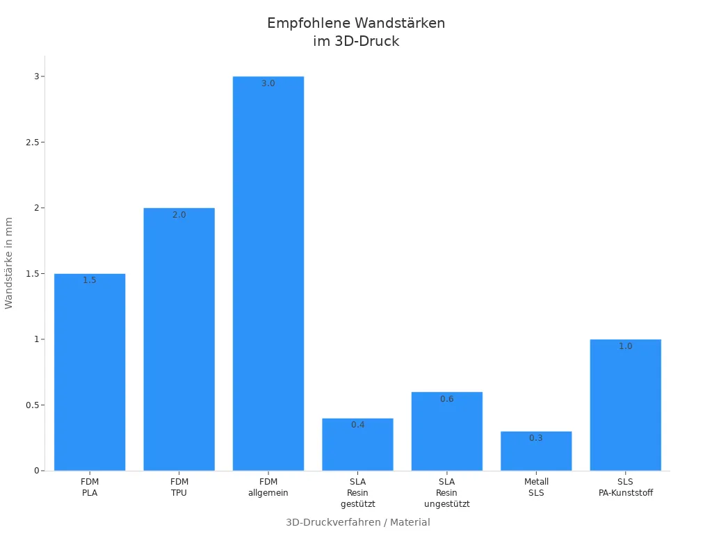 Balkendiagramm der empfohlenen Wandstärken für verschiedene 3D-Druckverfahren