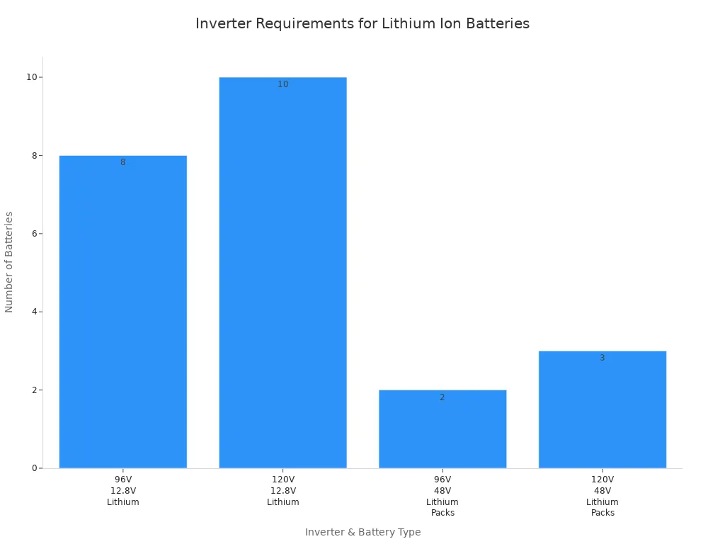 Bar chart showing inverter voltage and battery type versus number of batteries required