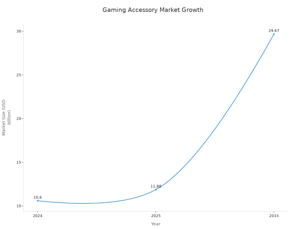 Line chart showing global gaming accessory market size growth from 2024 to 2033