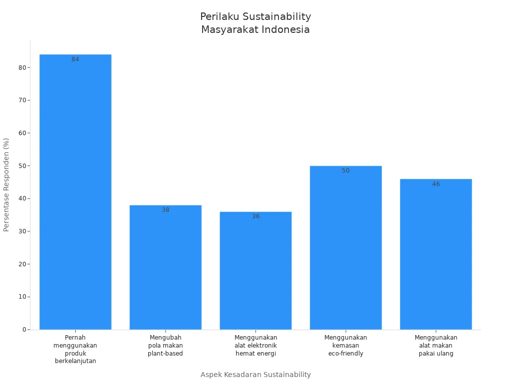 Diagram batang yang membandingkan persentase responden Indonesia dalam berbagai perilaku sustainability