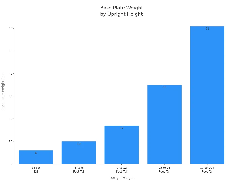 Bar chart showing base plate weight increases with upright height for pipe and drape backdrops