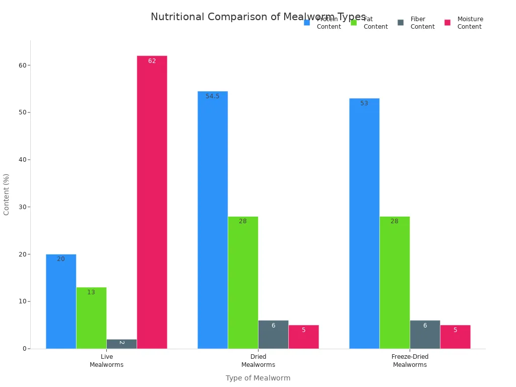 Grouped bar chart comparing protein, fat, fiber, and moisture content in live, dried, and freeze-dried mealworms.