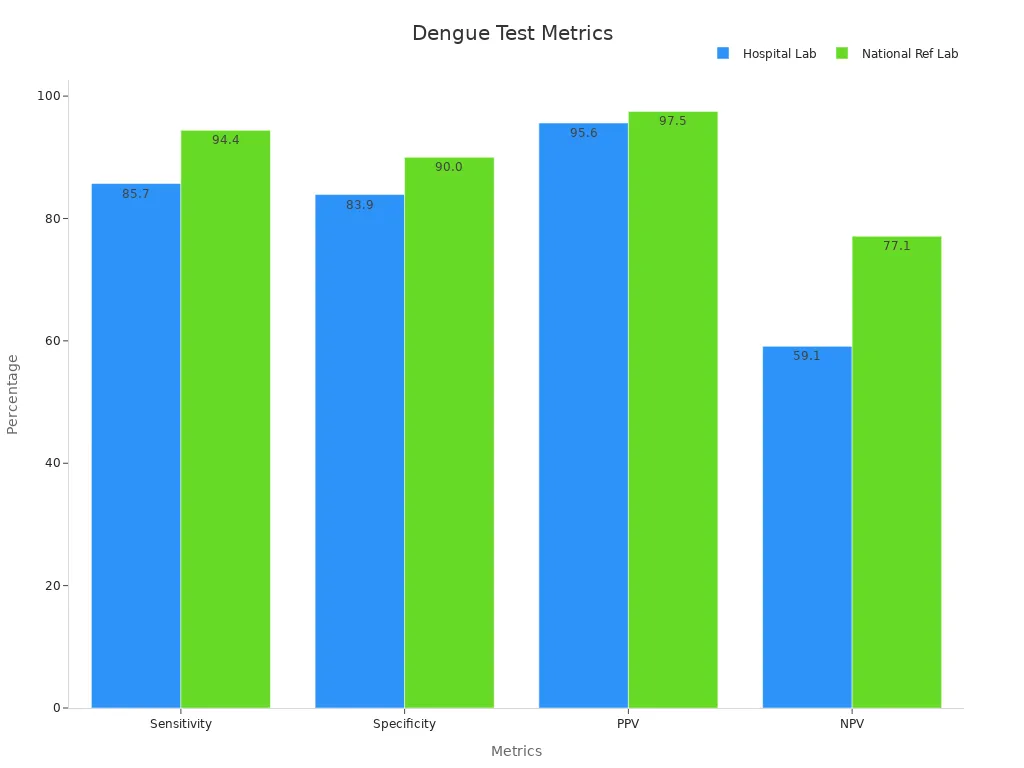 Bar chart comparing dengue test metrics between hospital and national labs