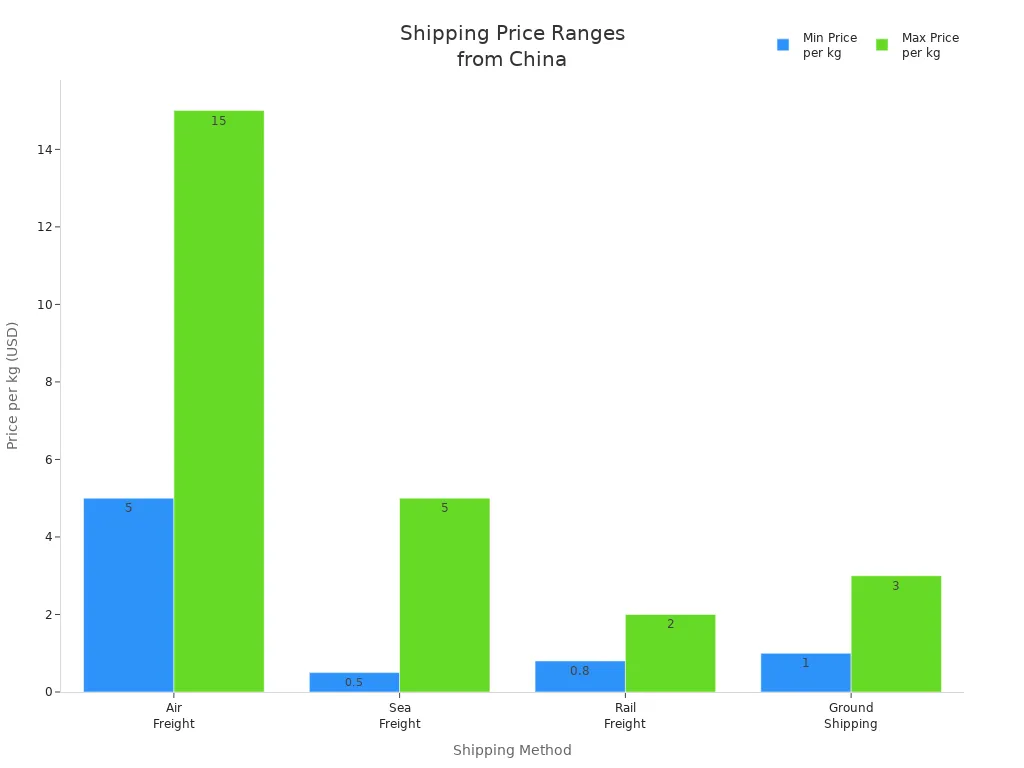 Bar chart comparing minimum and maximum shipping prices per kg for air, sea, rail, and ground freight from China.
