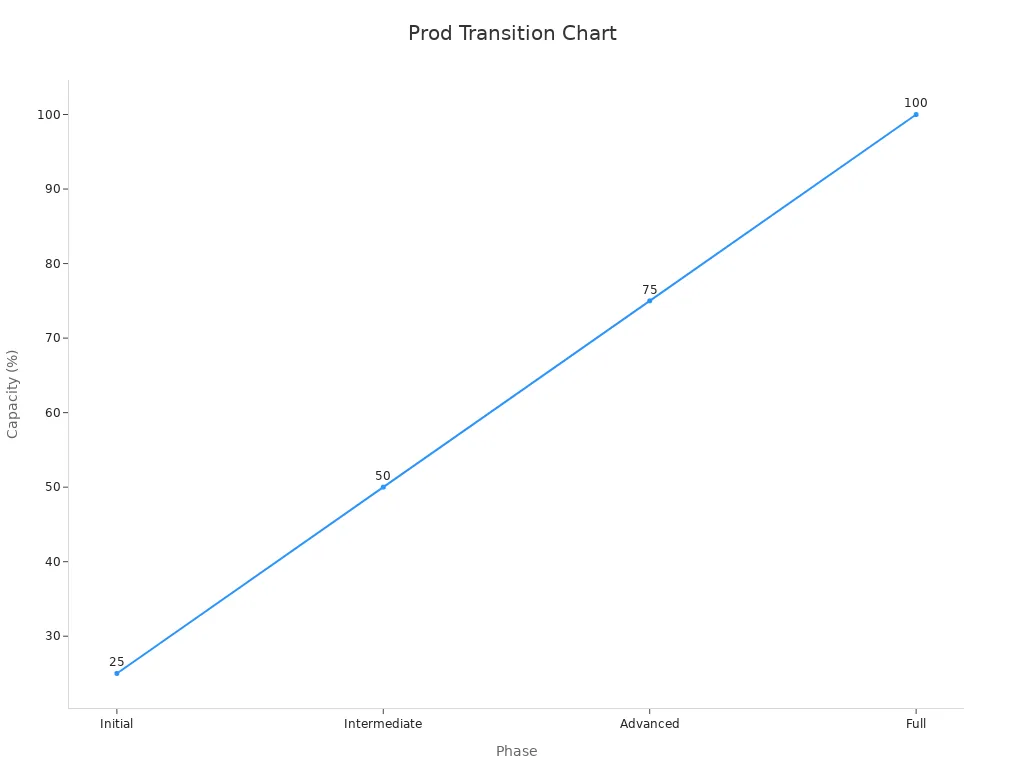 Line chart showing production capacity across phases