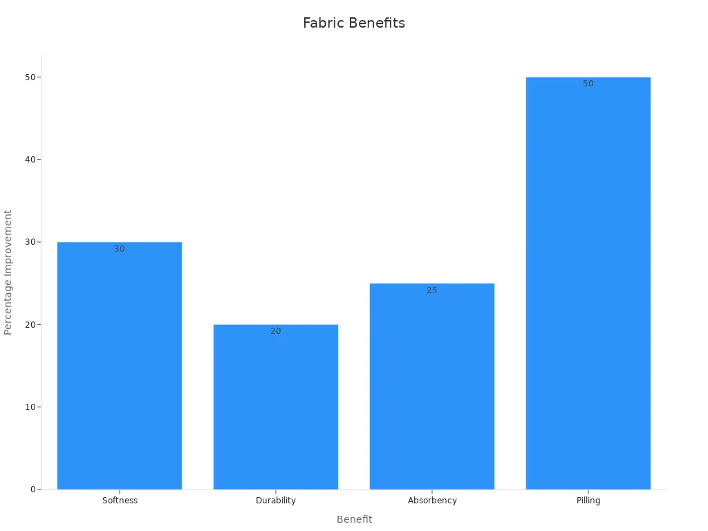 Bar chart comparing combed cotton fabric benefits: softness, durability, absorbency, and pilling improvements.