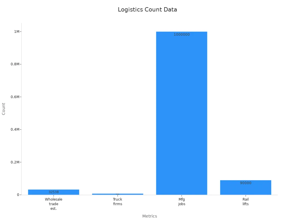 Bar chart of logistics count data showing establishments, firms, jobs, and rail lifts