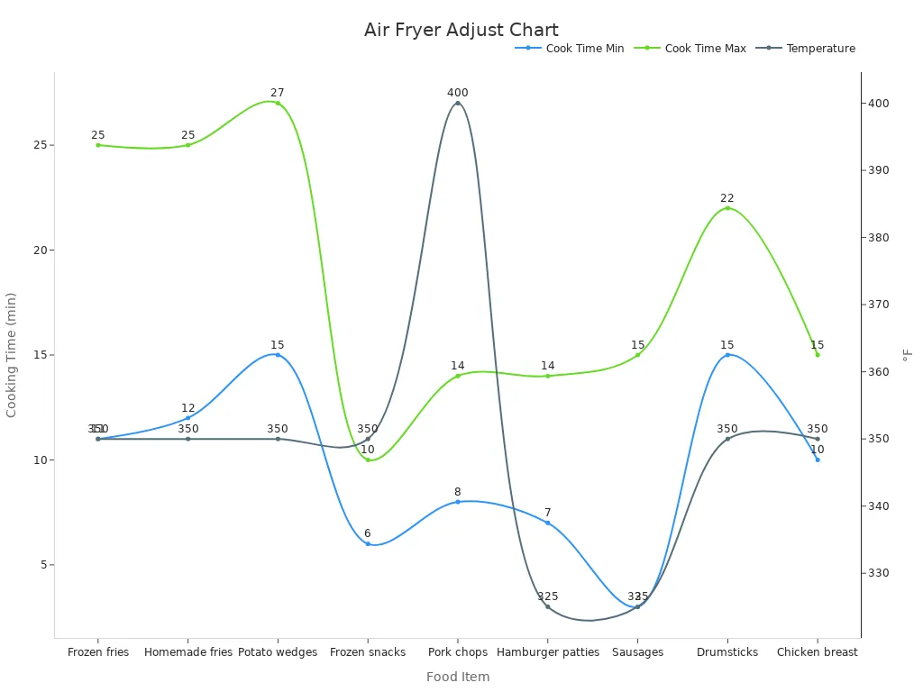 A chart detailing cooking time ranges and temperature settings for various air fryer foods