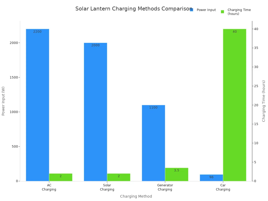 Bar chart comparing power input and charging time for solar camping lantern charging methods