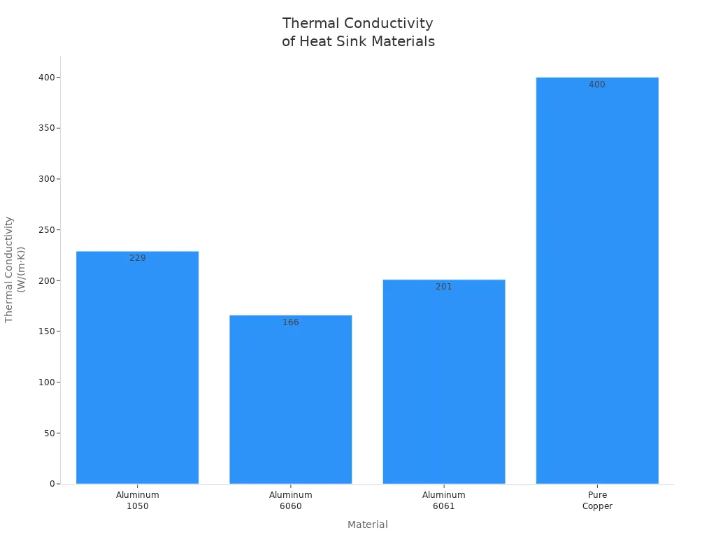 Bar chart comparing thermal conductivity of aluminum and copper heat sink materials