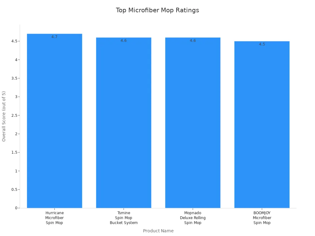 Bar chart comparing overall scores of top-rated microfiber mop products