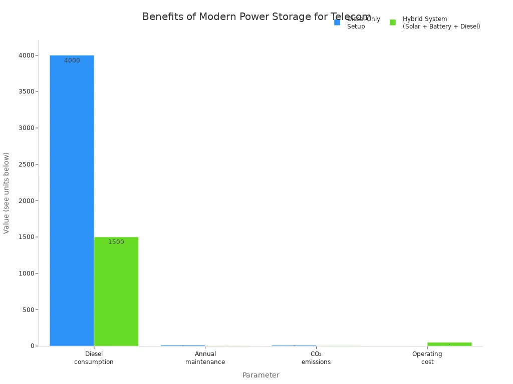 Grouped bar chart comparing diesel-only and hybrid power setups for telecom operators