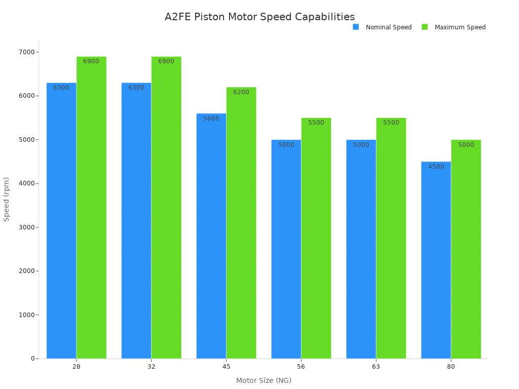 A bar chart showing nominal and maximum speeds for different A2FE Piston Motor sizes.