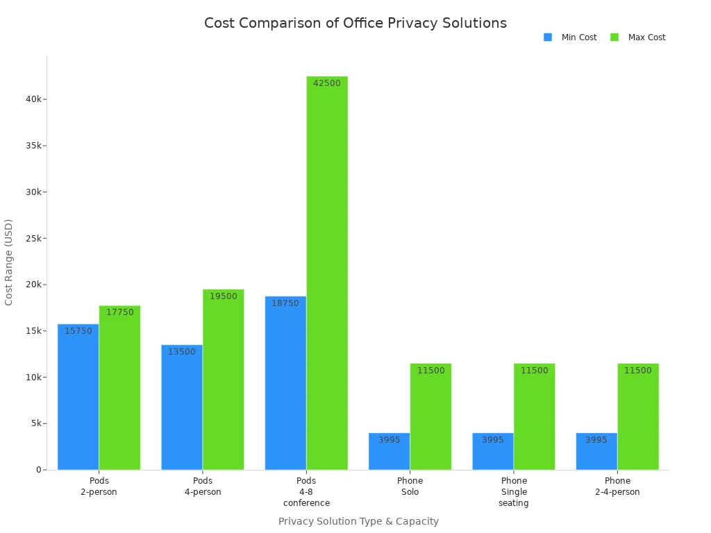 Bar chart comparing cost ranges of office pods and phone booths by size and type