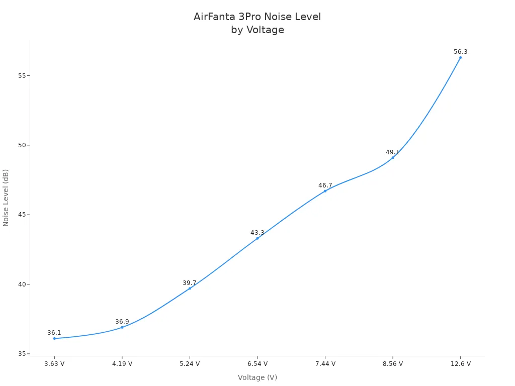 Line chart showing AirFanta 3Pro noise level increasing with voltage