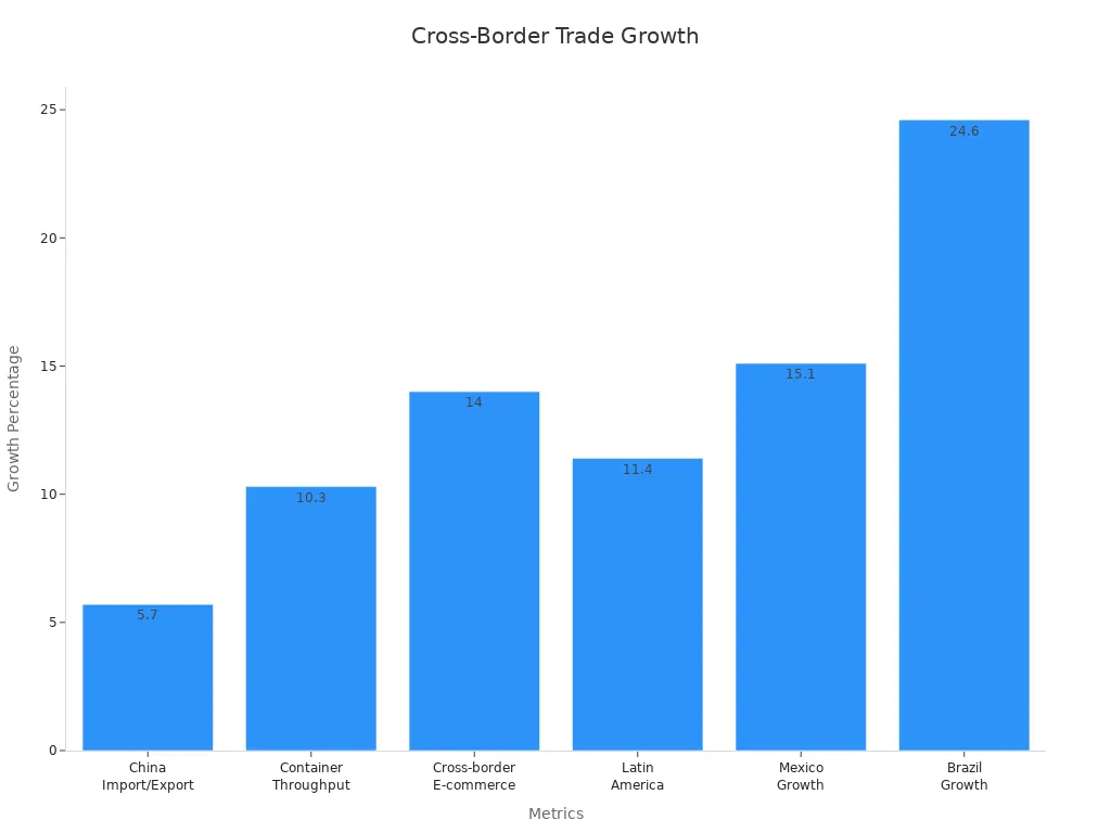 Bar chart showing growth percentages for key cross-border trade metrics