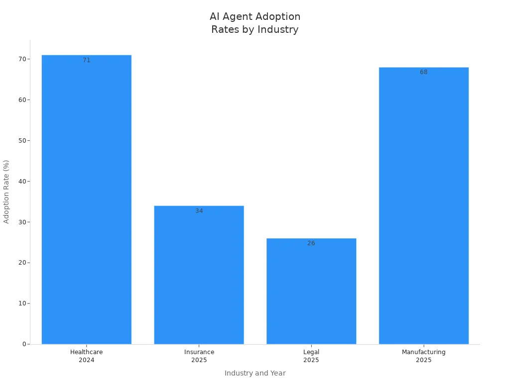 Bar chart showing AI agent adoption rates in Healthcare, Insurance, Legal, and Manufacturing industries for 2024 and 2025
