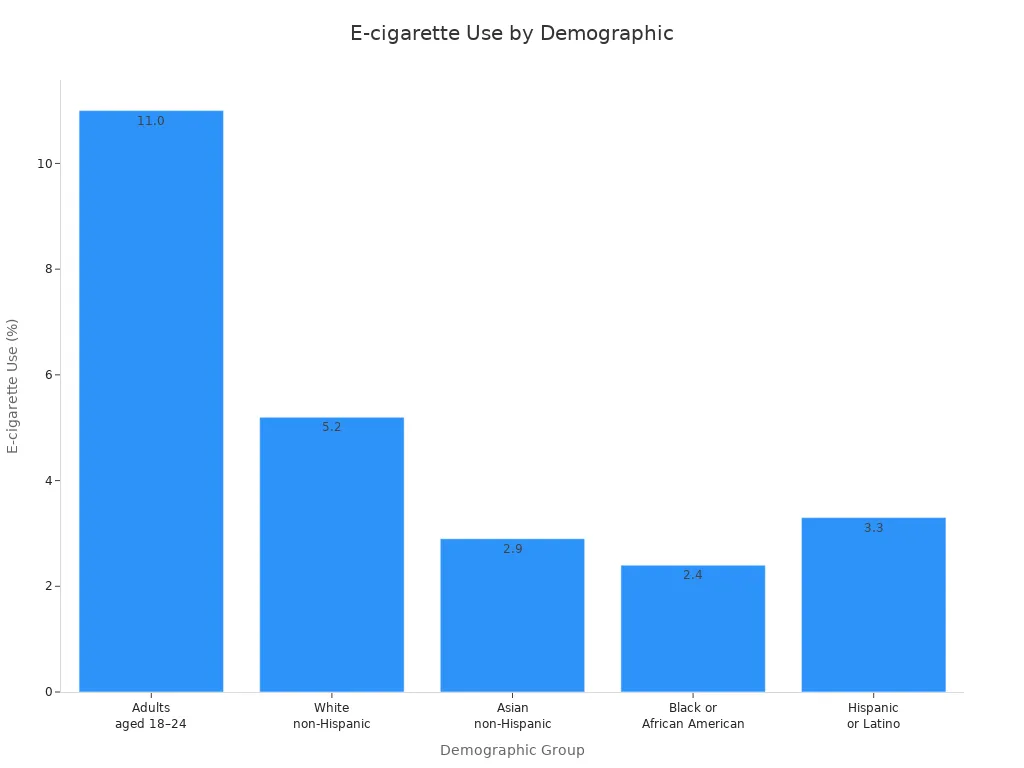 Bar chart comparing e-cigarette use percentages across demographic groups