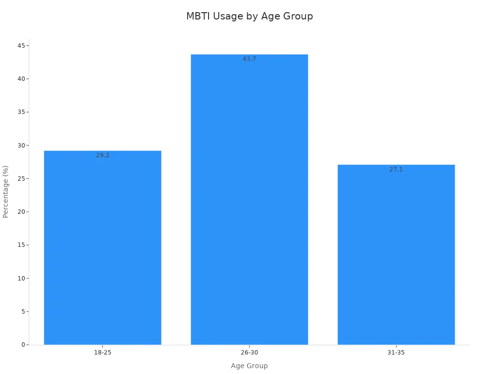 Bar chart showing MBTI usage percentages among Chinese youth by age group