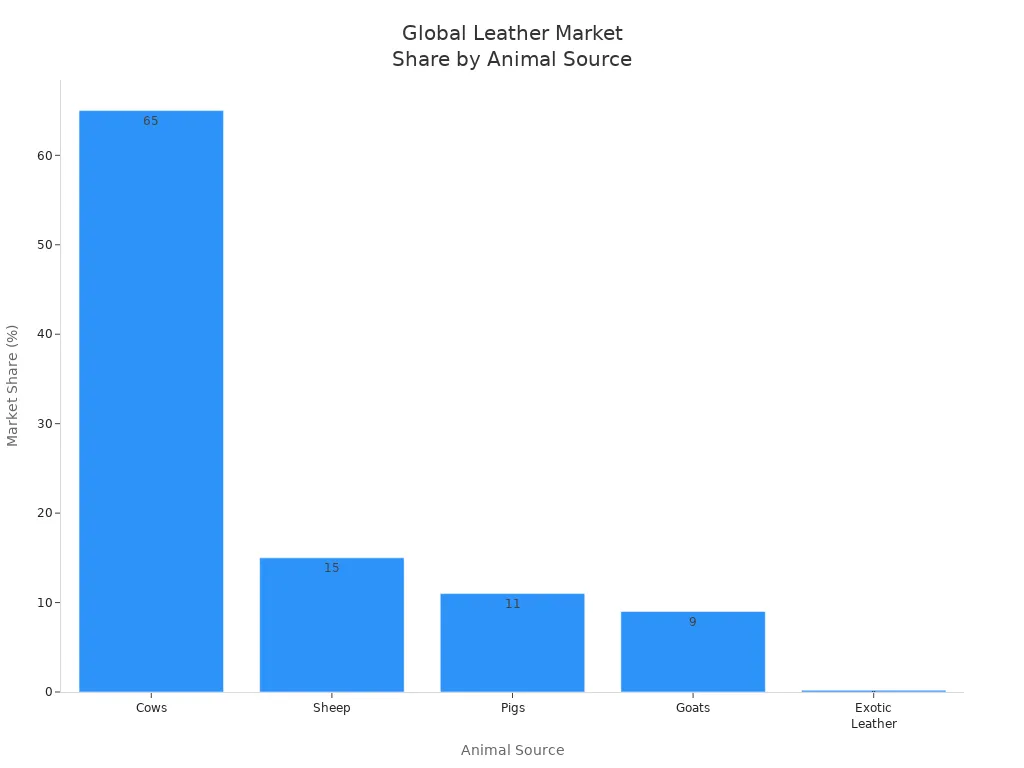 Bar chart showing market share of leather by animal source