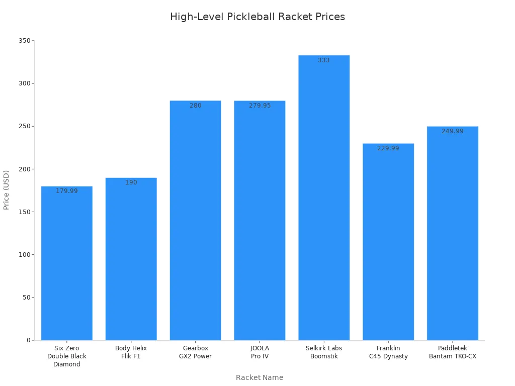 Bar chart comparing prices of top pickleball rackets for competition