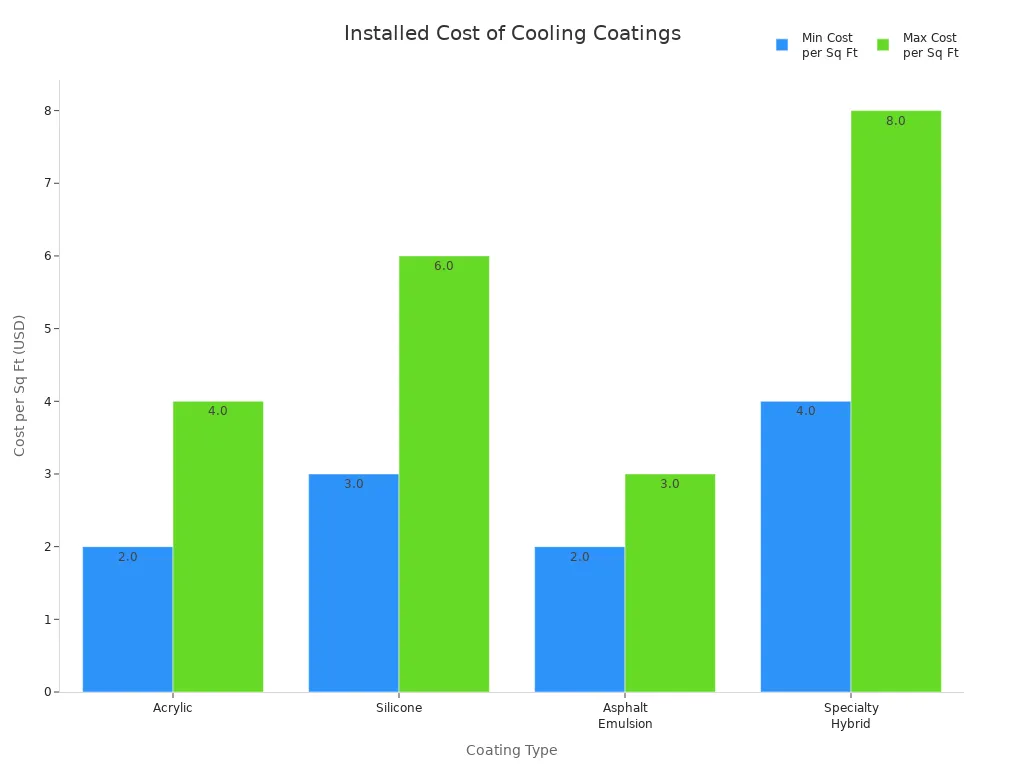 Bar chart comparing minimum and maximum installed cost per square foot for different cooling coating types