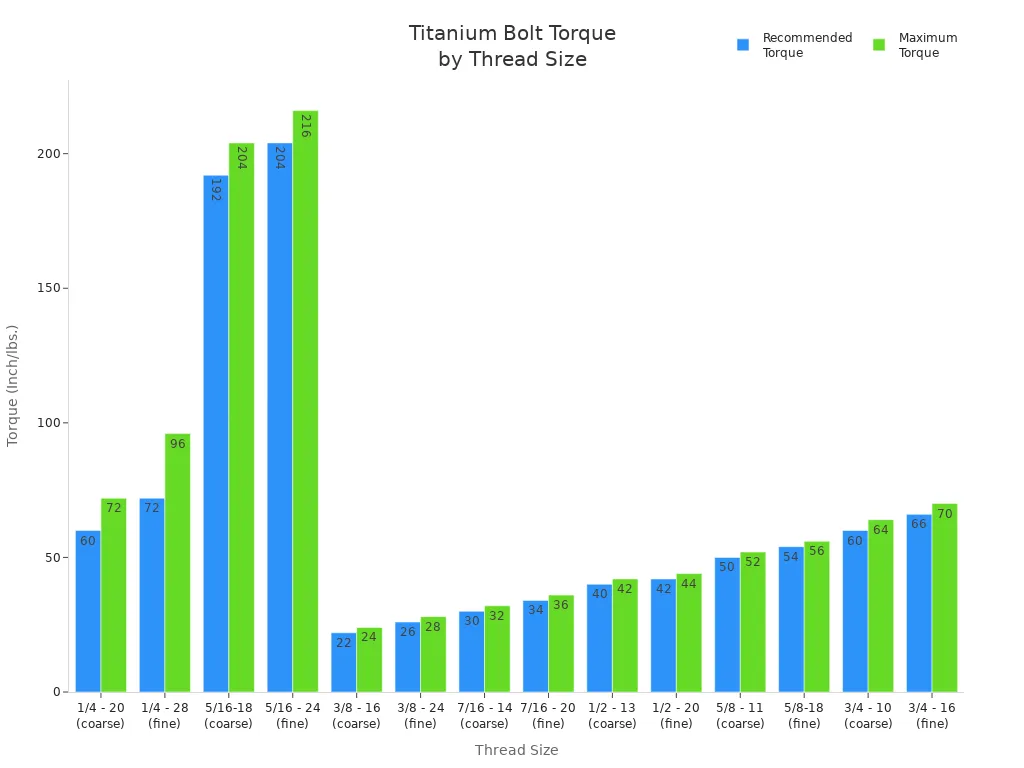 Сгруппированная гистограмма, сравнивающая рекомендуемые и максимальные значения крутящего момента для различных размеров резьбы титановых болтов.
