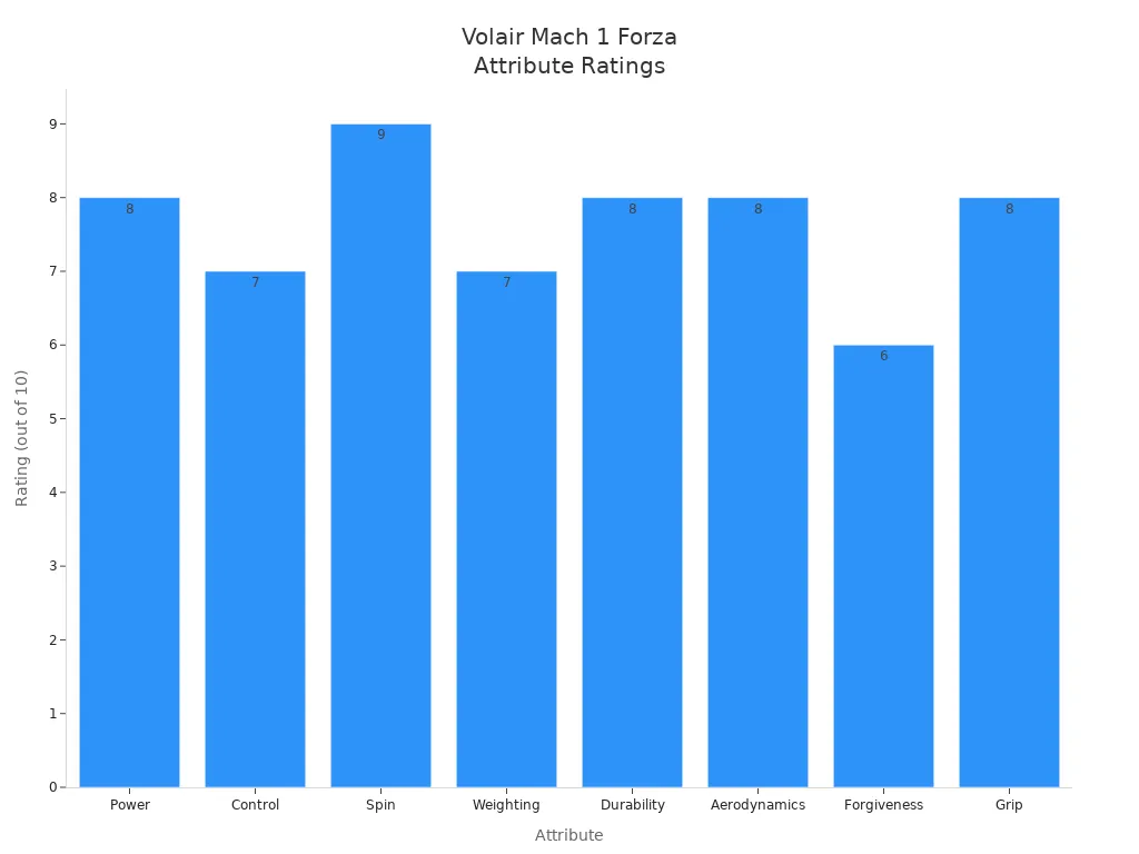 Bar chart comparing Volair Mach 1 Forza paddle ratings for power, control, spin, weighting, durability, aerodynamics, forgiveness, and grip.
