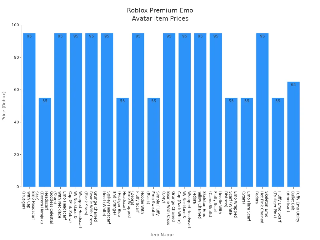 Bar chart showing the price in Robux of various premium emo avatar items on Roblox.