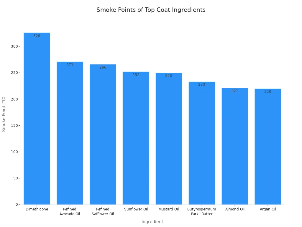 Bar chart comparing smoke points of top coat formulation ingredients