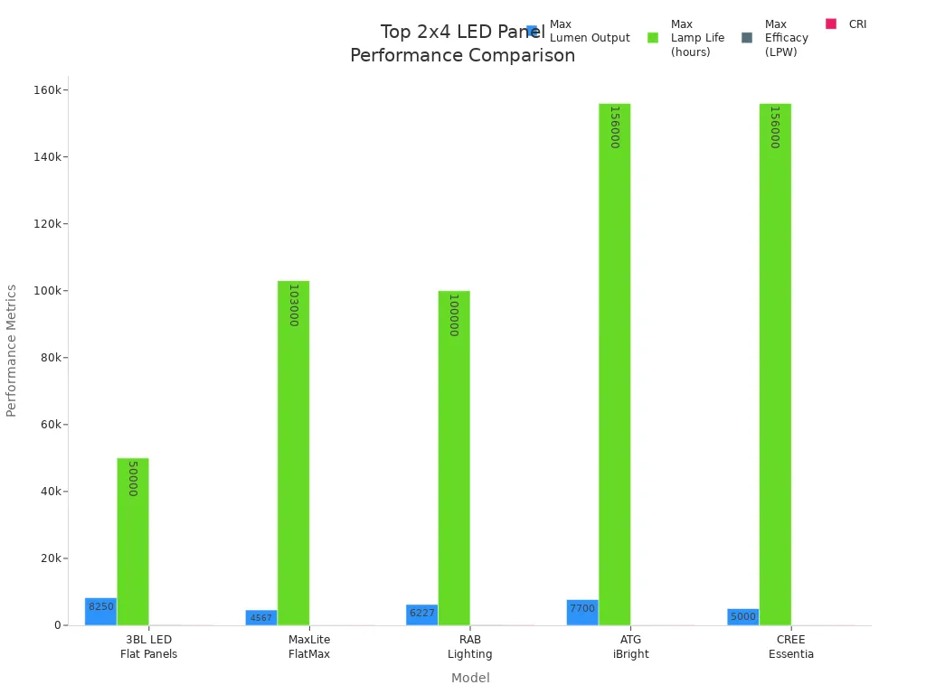 Grouped bar chart comparing lumen output, lamp life, efficacy, and CRI for five top 2x4 LED flat panel models.