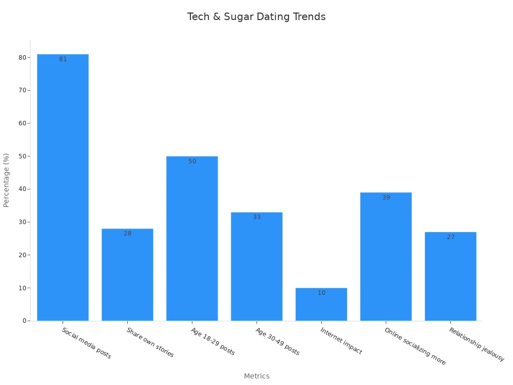 Bar chart showing social media and relation metrics
